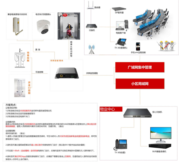 梯云电动车禁入电梯管控系统，解决电动车上楼问题