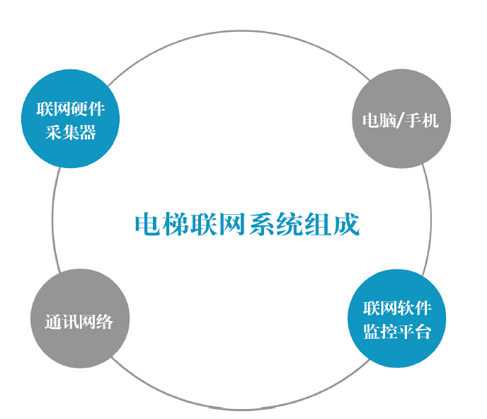 电梯采集器简介及应用场景