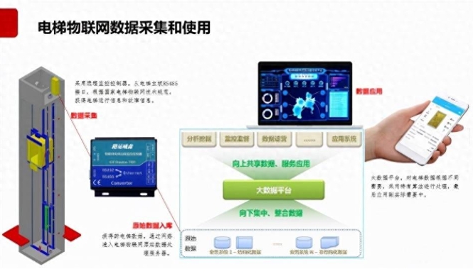 电梯物联网—连接与安全的新维度